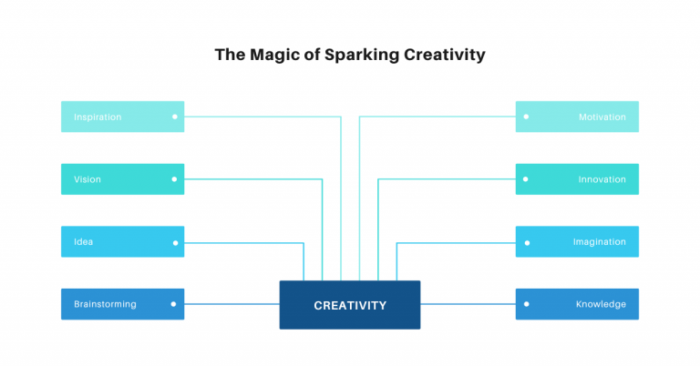 Mind Mapping Writing Skills 12th - A Mind Map Is A Diagram Used To Visually Organise Information. A Mind Map Is Hierarchical And Shows Relationships Among Pieces Of The Whole. 14 768x402
