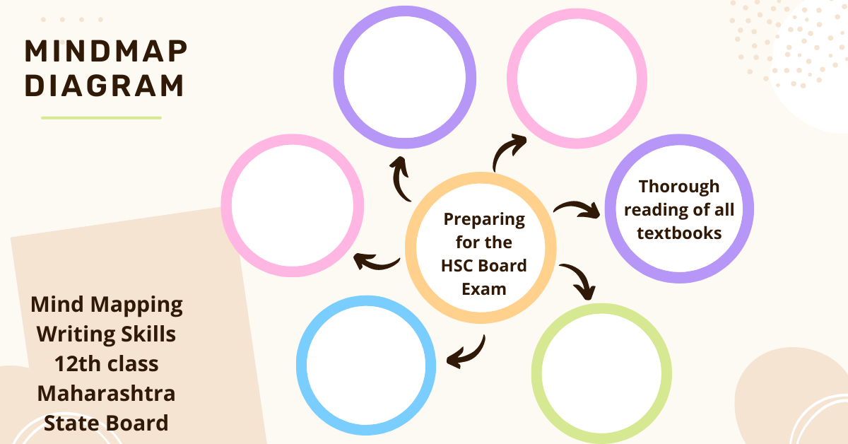 Mind Mapping Writing Skills 12th - A Mind Map Is A Diagram Used To Visually Organise Information. A Mind Map Is Hierarchical And Shows Relationships Among Pieces Of The Whole. 2